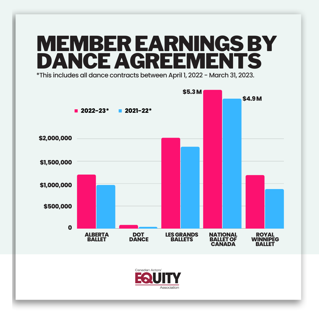 2023 Dance Earnings 2023 Dance Earnings